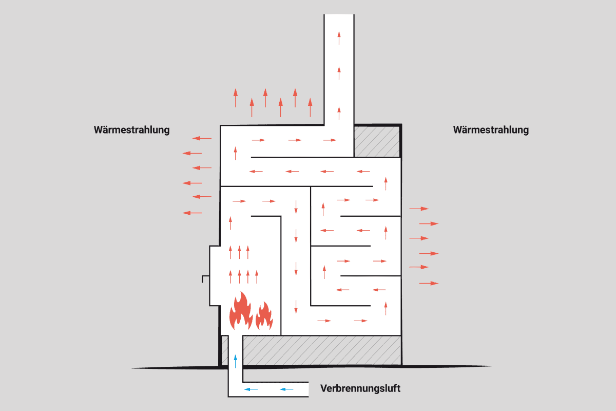 Schema eines Kachelofens, der als Grundofen gemauert wurde. Brennraum und Heizzüge sind aus Schamotte und anderen keramischen Werkstoffen gemauert und nutzen die Abgastemperatur ideal aus. Durch die große Masse speichert der Ofen die Wärme sehr lange.