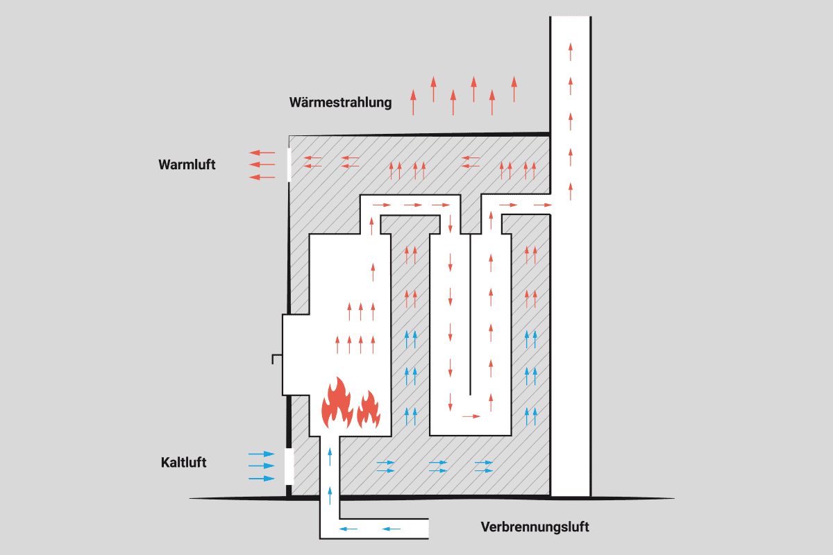 Darstellung eines Kachelofens, der als Warmluftofen konzipiert wurde. Der Heizeinsatz und der Nachheizkasten sind aus Metall, darum herum befindet sich die keramische Ofenhülle. Der Ofen wird schnell warm und gibt die Wärme an die Raumluft ab, die durch den Ofen strömt