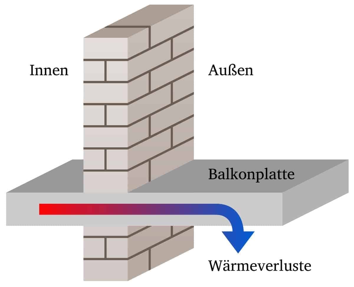Eine Wärmebrücke durch eine durchgehende Balkonplatte