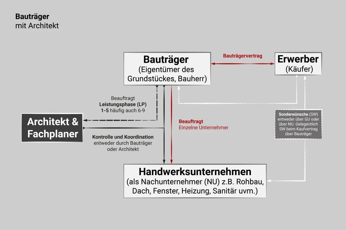 Eine grafische Darstellung der Beziehungen wenn mit einem Bauträger gebaut wird der wiederum einen Architekten beauftragt.