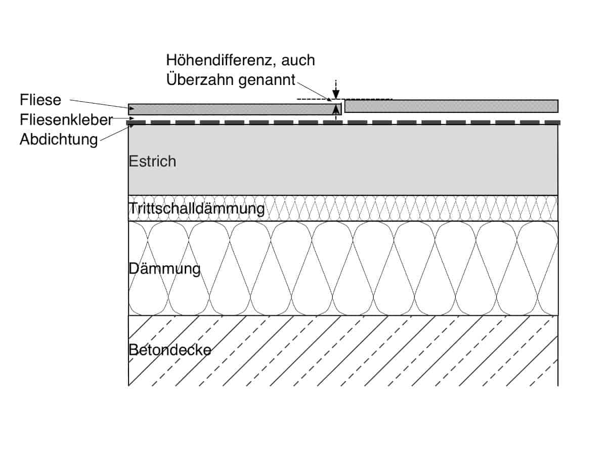 Ein Fliesen-Überzahn ist der Höhenunterschied zwischen zwei Fliesen.-min
