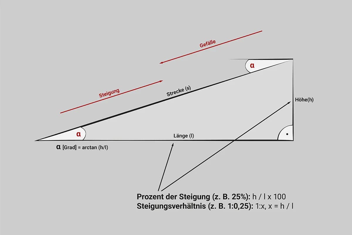Ein Bild von einem Dreieck in dem die Berechnungsgrundlagen von Steigung und Gefälle erläutert werden.