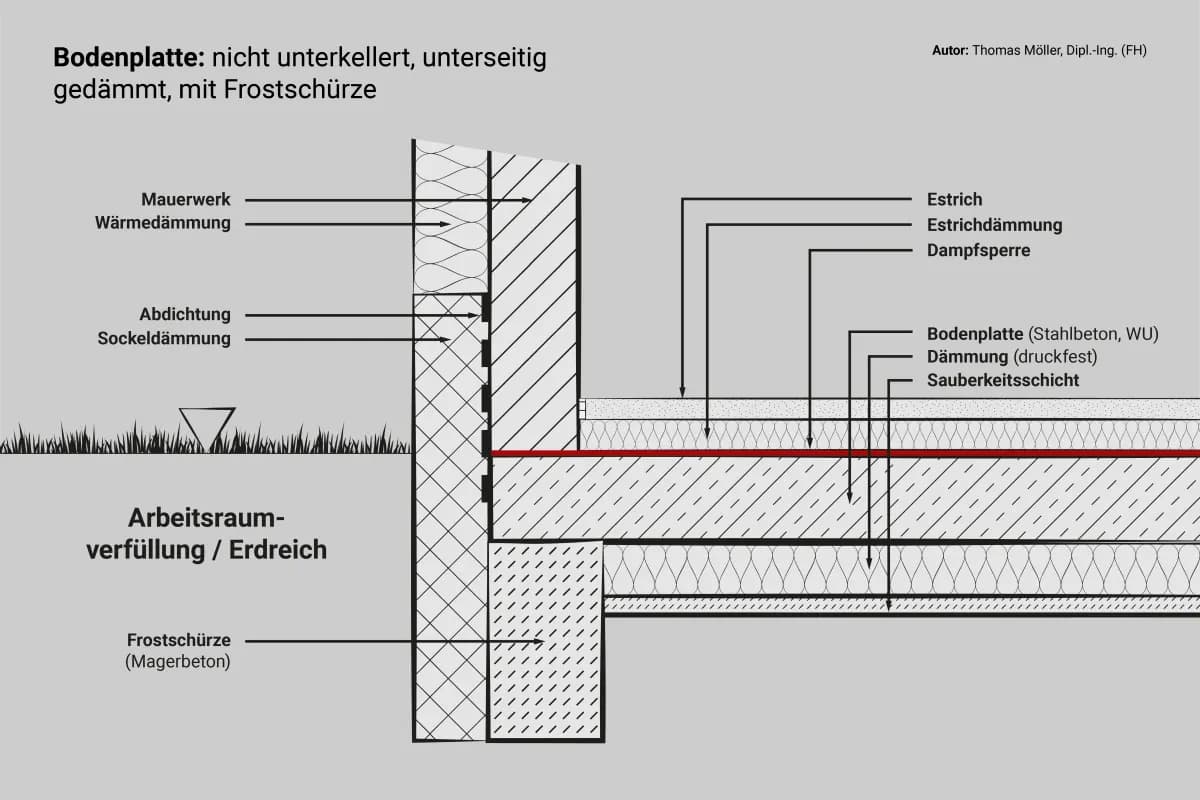 Eine Bodenplatte eines nicht unterkellerten Hauses im Schnitt. Die Grafik soll den Aufbau erläutern.