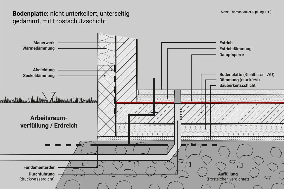 Ein zeichnerischer Schnitt einer Bodenplatte. Dargestellt sind die Durchführungen und die Abdichtung