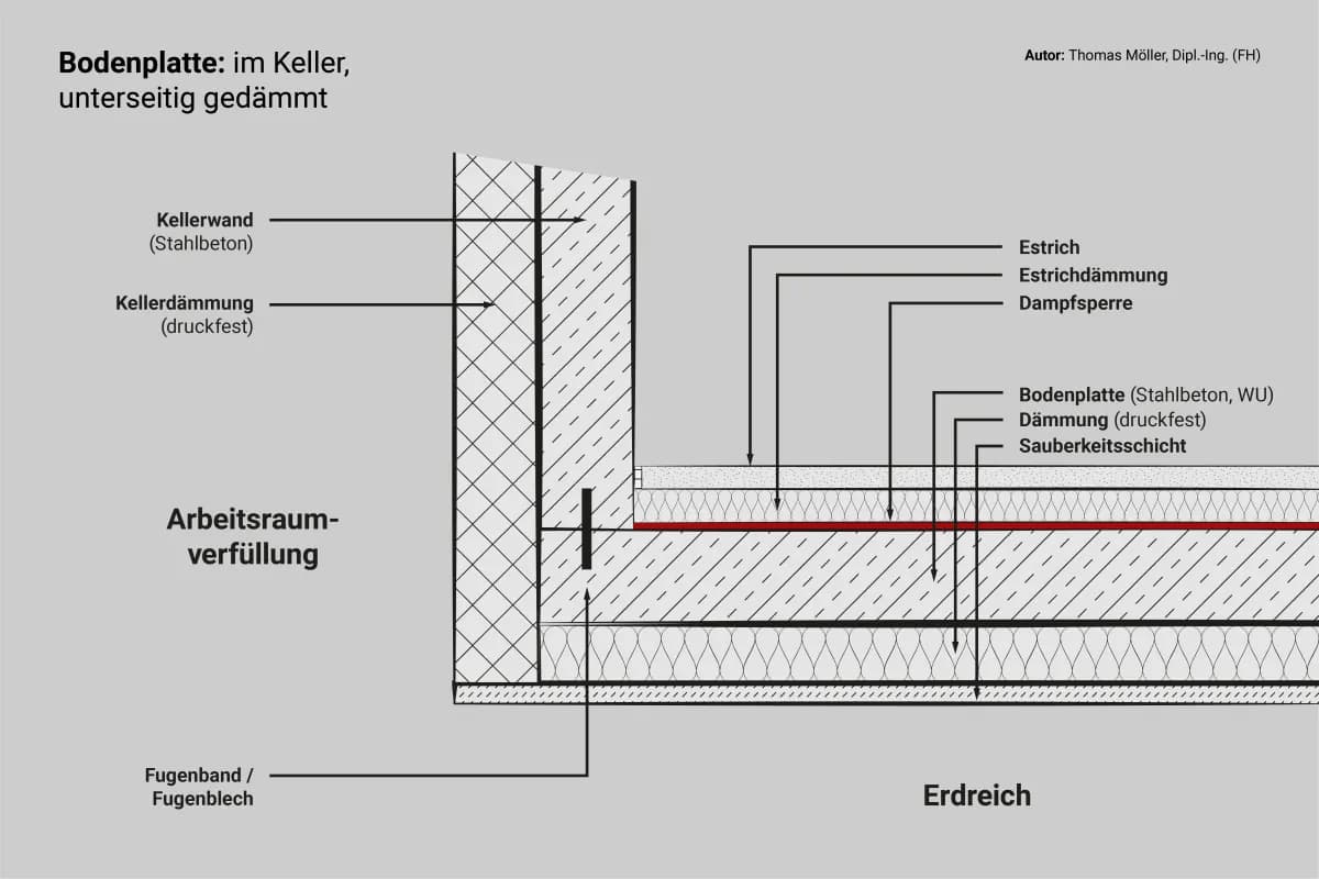 Ein zeichnerischer Schnitt einer Kellerbodenplatte. Zu erkennen sind die Sauberkeitsschicht, die Dämmung, das Fugenblech und der WU-Beton.