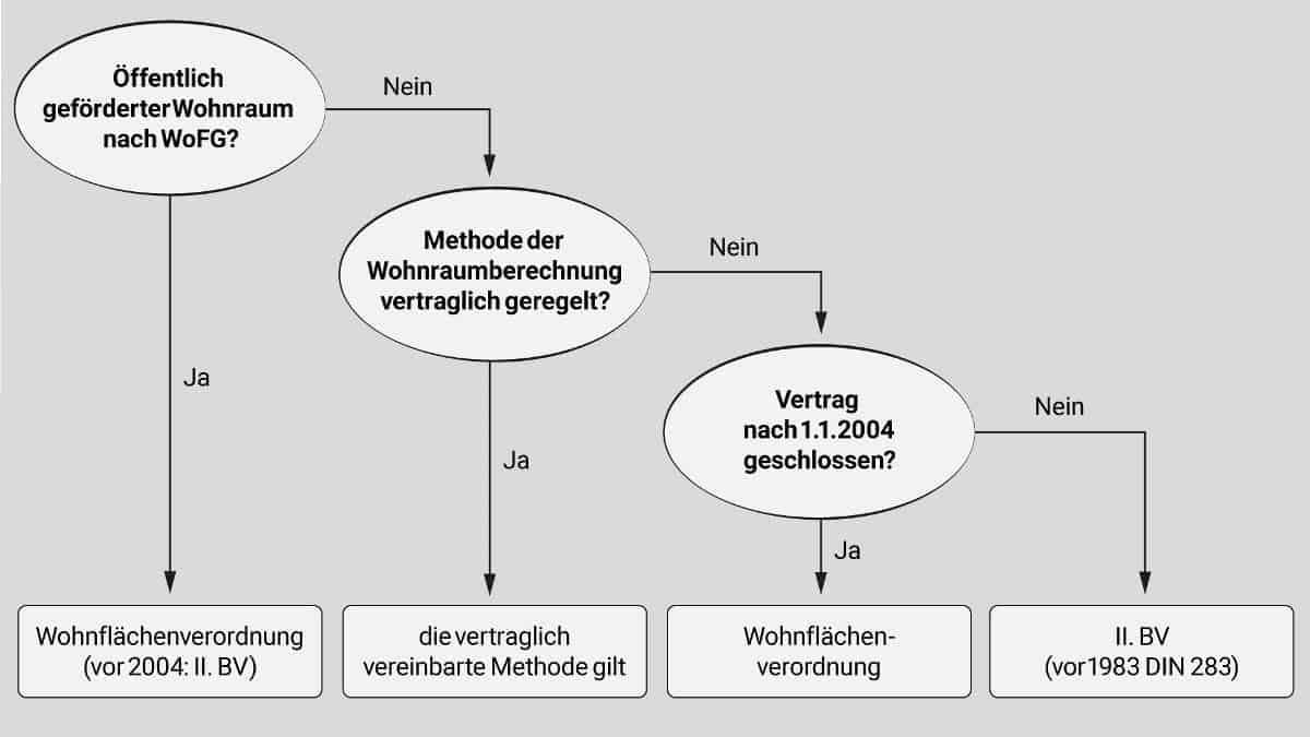 Im Schaubild wird eine Auswahlmatrix dargestellt, die mit wenigen Abfragen schrittweise zur richtigen Methode der Wohnflächenberechnung hinführt. Häufig Ist die Wohnflächenverordnung (WoFlV) ausschlaggebend, manchmal aber auch die DIN 277, die DIN 283 oder die Zweite Berechnungsverordnung.