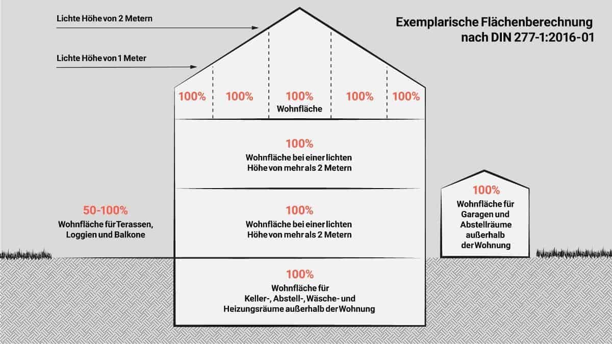 Bild mit einer Übersicht der verschiedenen Flächen, die laut DIN 277 angerechnet werden. Die meisten Flächen werden zu 100 % als Wohnfläche bzw. Nutzungsfläche gewertet.