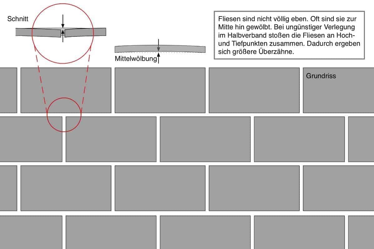 Eine zeichnerische Darstellung eines Überzahns, der sich allein aus der Art der Fliesenverlegung ergibt.-min