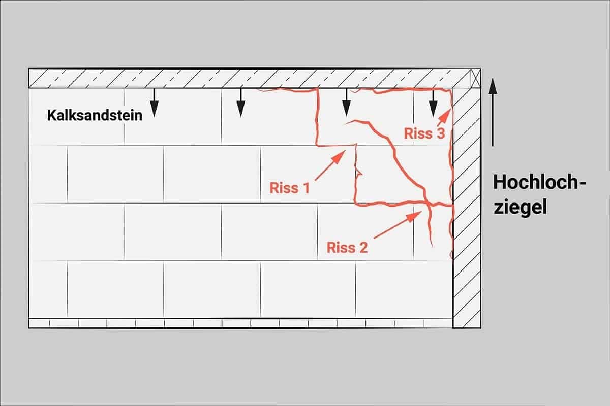 Skizze: Quellen und Schwinden bei Mischmauerwerk von Kalksandstein und Ziegel kann zur Rissbildung führen.