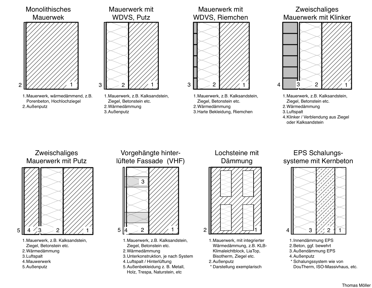 Eine Übersicht von Wandaufbauten in Massivbauweise mit unterschiedlichen Fassaden. Monolithisches Mauerwerk, Mauerwerk mit WDVS mit Putz und Riemchen, zweischaliges Mauerwerk mit Klinker und Putz, hinterlüftete Vorhangfassade, Lochsteine mit Dämmung, EPS-Schalungssyteme.
